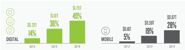 Digital growth